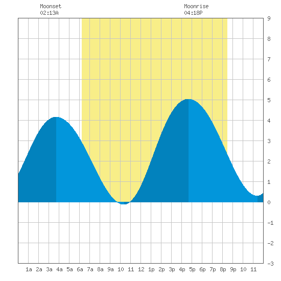 North Santee River Inlet tide chart for Saturday, July 9, 2022