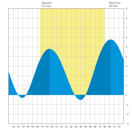 North Santee River Inlet tide chart for Friday, August 12, 2022