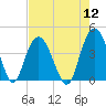 North Santee River Inlet tide chart for Friday, August 12, 2022