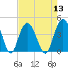 North Santee River Inlet tide chart for Saturday, August 13, 2022