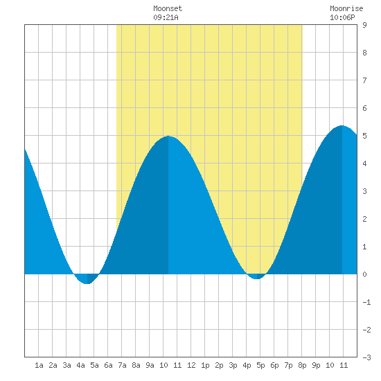 North Santee River Inlet tide chart for Sunday, August 14, 2022