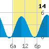 North Santee River Inlet tide chart for Sunday, August 14, 2022