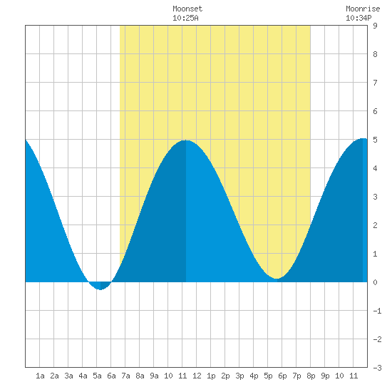 North Santee River Inlet tide chart for Monday, August 15, 2022