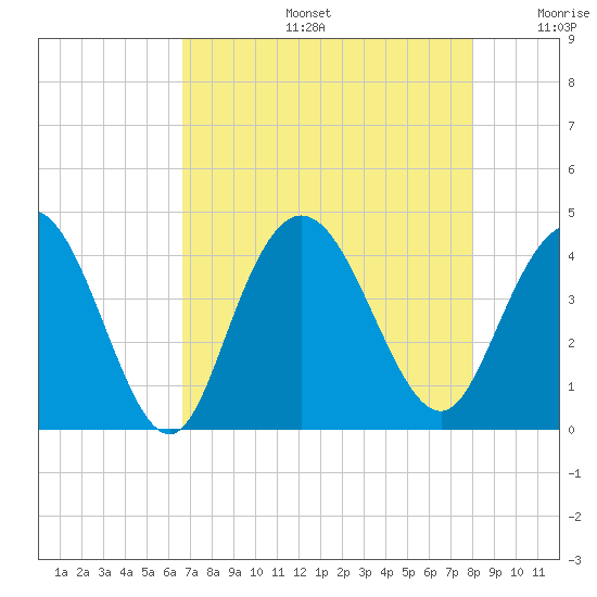 North Santee River Inlet tide chart for Tuesday, August 16, 2022
