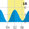 North Santee River Inlet tide chart for Tuesday, August 16, 2022