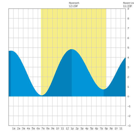 North Santee River Inlet tide chart for Wednesday, August 17, 2022