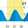 North Santee River Inlet tide chart for Wednesday, August 17, 2022