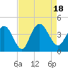 North Santee River Inlet tide chart for Thursday, August 18, 2022