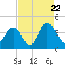 North Santee River Inlet tide chart for Monday, August 22, 2022