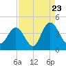 North Santee River Inlet tide chart for Tuesday, August 23, 2022