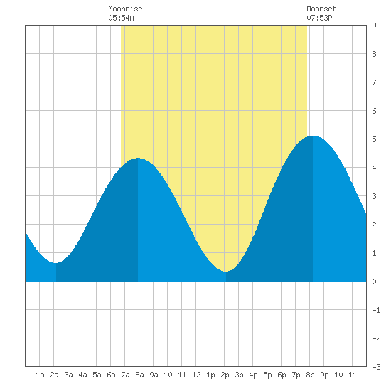 North Santee River Inlet tide chart for Friday, August 26, 2022