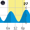 North Santee River Inlet tide chart for Saturday, August 27, 2022