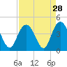 North Santee River Inlet tide chart for Sunday, August 28, 2022