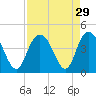 North Santee River Inlet tide chart for Monday, August 29, 2022