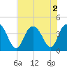 North Santee River Inlet tide chart for Tuesday, August 2, 2022
