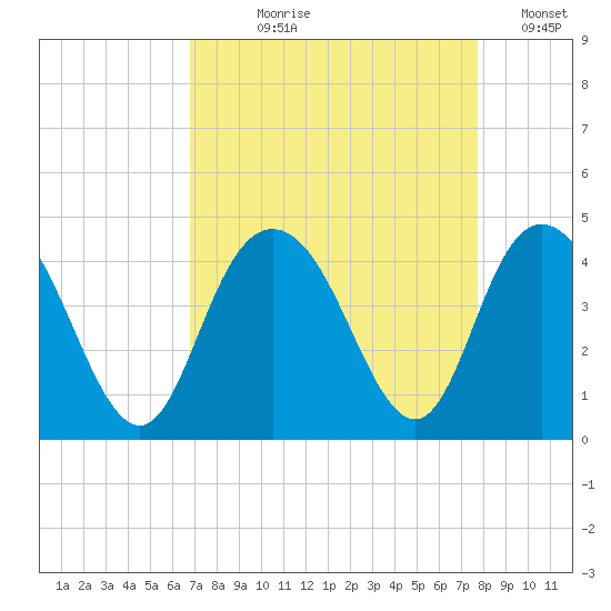 North Santee River Inlet tide chart for Tuesday, August 30, 2022