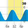 North Santee River Inlet tide chart for Tuesday, August 30, 2022