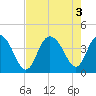 North Santee River Inlet tide chart for Wednesday, August 3, 2022