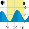 North Santee River Inlet tide chart for Friday, August 5, 2022