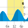 North Santee River Inlet tide chart for Saturday, August 6, 2022