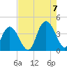 North Santee River Inlet tide chart for Sunday, August 7, 2022