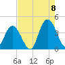 North Santee River Inlet tide chart for Monday, August 8, 2022