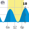 North Santee River Inlet tide chart for Saturday, September 10, 2022