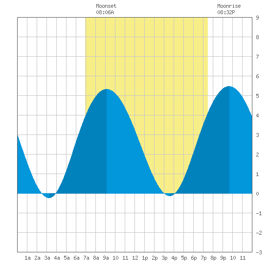 North Santee River Inlet tide chart for Sunday, September 11, 2022