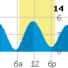 North Santee River Inlet tide chart for Wednesday, September 14, 2022