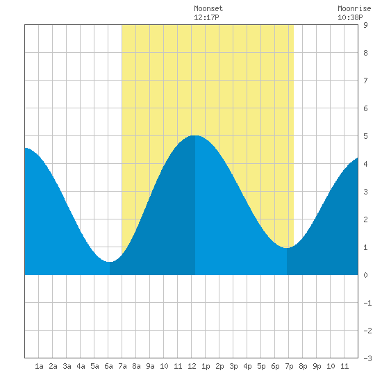 North Santee River Inlet tide chart for Thursday, September 15, 2022