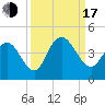North Santee River Inlet tide chart for Saturday, September 17, 2022