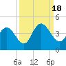 North Santee River Inlet tide chart for Sunday, September 18, 2022