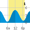 North Santee River Inlet tide chart for Thursday, September 1, 2022