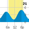 North Santee River Inlet tide chart for Wednesday, September 21, 2022