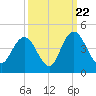 North Santee River Inlet tide chart for Thursday, September 22, 2022