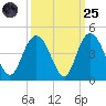 North Santee River Inlet tide chart for Sunday, September 25, 2022