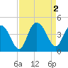 North Santee River Inlet tide chart for Friday, September 2, 2022