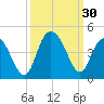 North Santee River Inlet tide chart for Friday, September 30, 2022