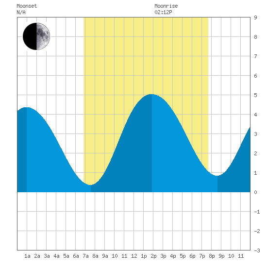 North Santee River Inlet tide chart for Saturday, September 3, 2022