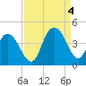 North Santee River Inlet tide chart for Sunday, September 4, 2022