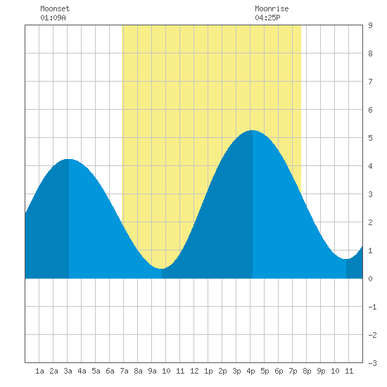 North Santee River Inlet tide chart for Monday, September 5, 2022