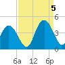 North Santee River Inlet tide chart for Monday, September 5, 2022