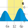 North Santee River Inlet tide chart for Tuesday, September 6, 2022