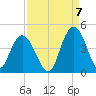 North Santee River Inlet tide chart for Wednesday, September 7, 2022