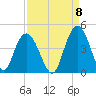 North Santee River Inlet tide chart for Thursday, September 8, 2022