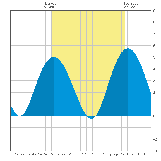 North Santee River Inlet tide chart for Friday, September 9, 2022