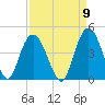 North Santee River Inlet tide chart for Friday, September 9, 2022