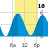 North Santee River Inlet tide chart for Monday, October 10, 2022