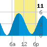 North Santee River Inlet tide chart for Tuesday, October 11, 2022