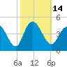 North Santee River Inlet tide chart for Friday, October 14, 2022